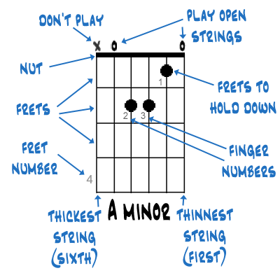 How To Read Guitar Chord Charts Part 2