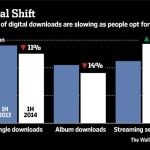 Apple iTunes Has A Big Drop In Music Sales...is Streaming the Answer?