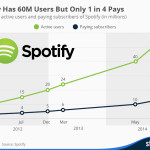 Only 25% of Spotify Users Are Paying for Music