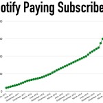 Spotify Paying Subscribers