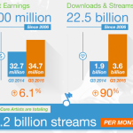 Music Streams Growth Skyrocket for TuneCore but Not for Artists